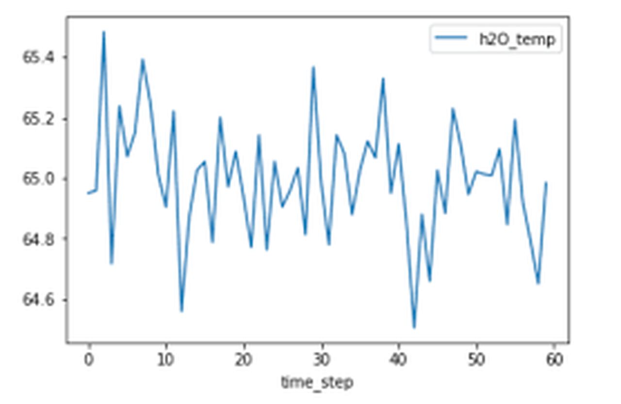 Autocorrelation in Data Science